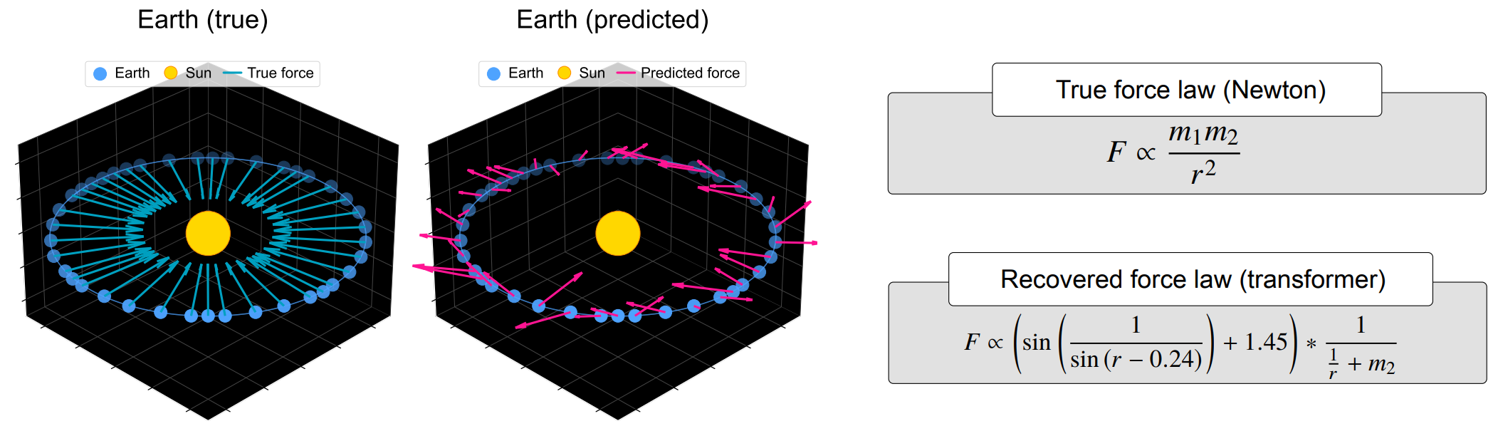 The forces predicted by the model vs. the true Newtonian forces.